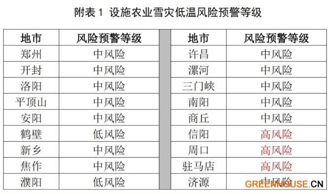 附表1设施农业雪灾低温风险预警等级（表）