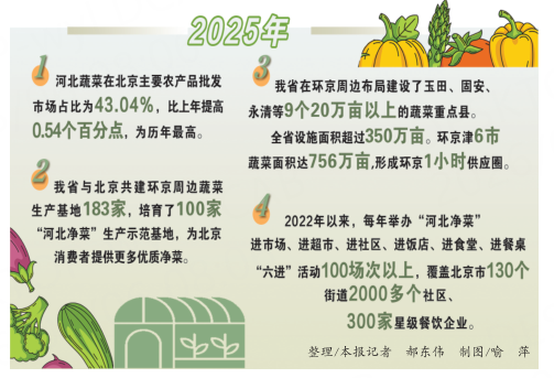 河北蔬菜在京市场占有率百分之43.04，创新高（整理：河北日报记者 郝东伟 制图：喻萍）
