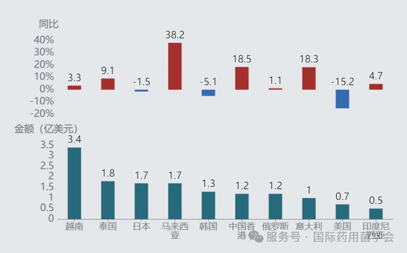 2025年我国食用菌及制品累计出口1