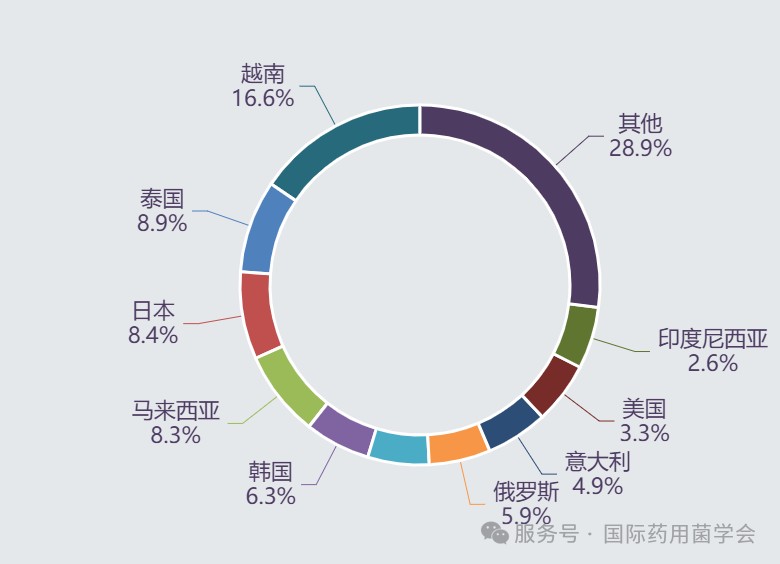 2025年我国食用菌及制品累计出口地区份额2