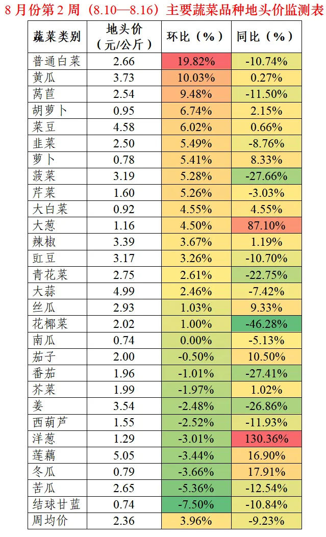 蔬菜价格