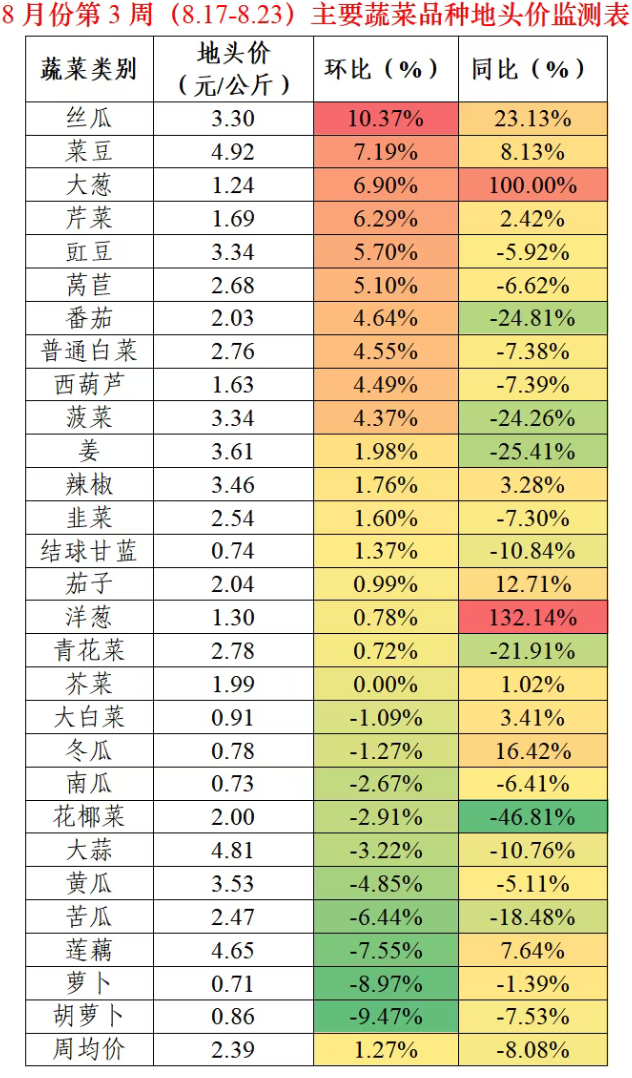 第三周蔬菜价格