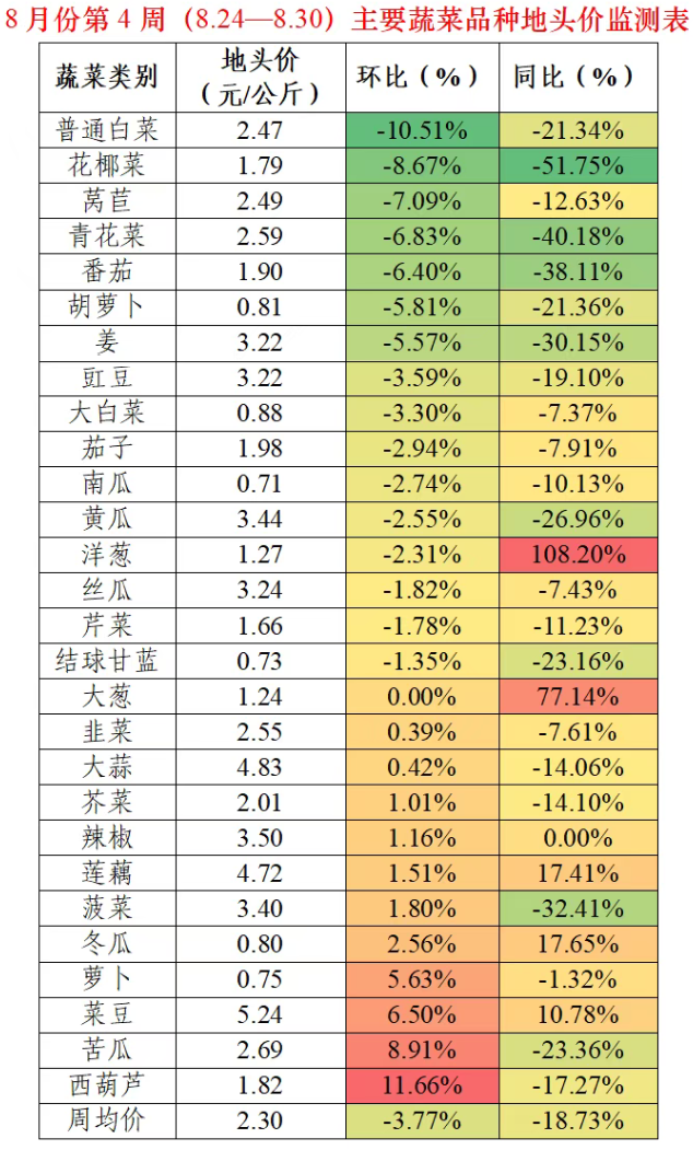 8月第4周