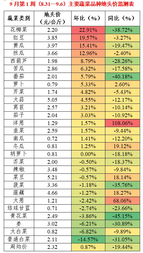 9月第一周蔬菜价格