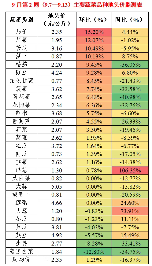 9月第2周蔬菜价格
