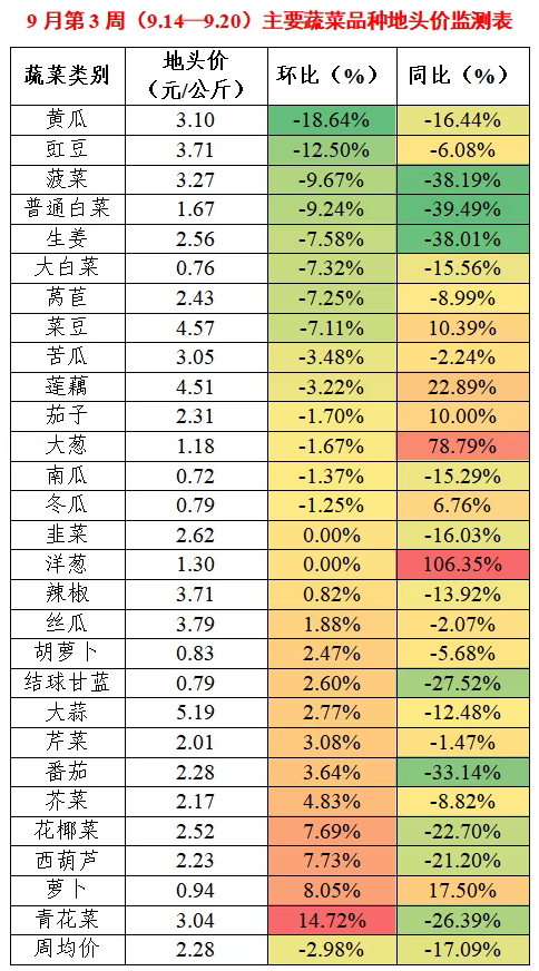 9月第3周蔬菜价格